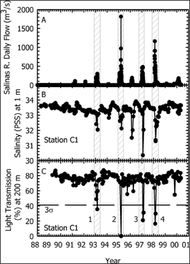 Salinas river flow graph