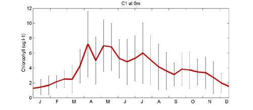 Chl A measurements
