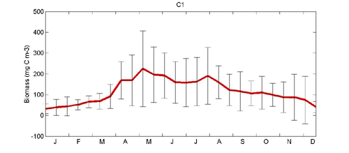 Krill biomass graph