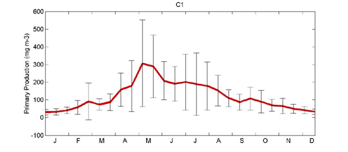 Primary productivity graph