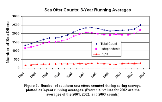 USGS Spring Sea Otter count